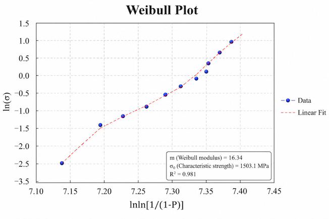 陶瓷球强度 Weibull 分布拟合图，Weibull 模数 16.34，特征强度 1503.1 MPa