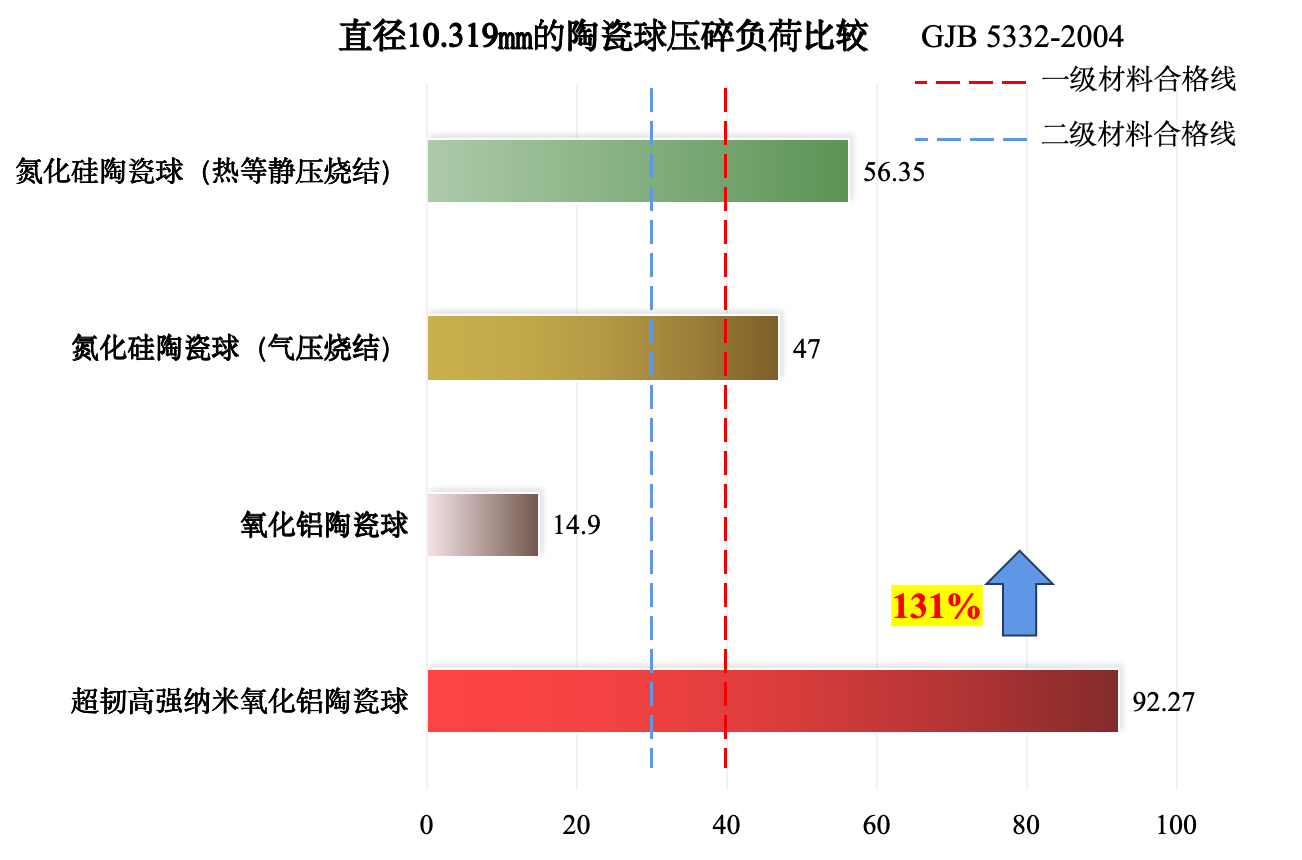 超韧高强纳米氧化铝陶瓷球压碎负荷对比图