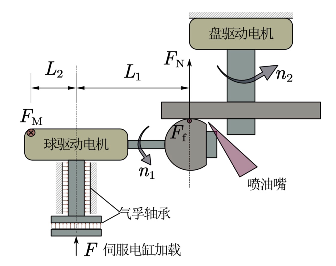 球盘试验装置中球试样与圆盘形成点接触并产生滑滚运动